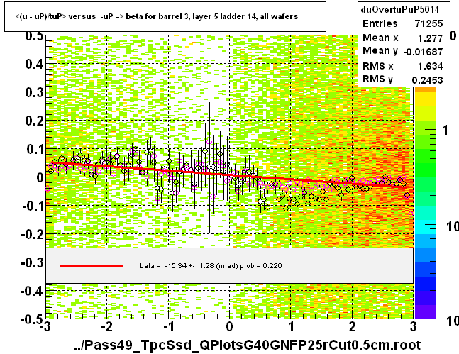 <(u - uP)/tuP> versus  -uP => beta for barrel 3, layer 5 ladder 14, all wafers