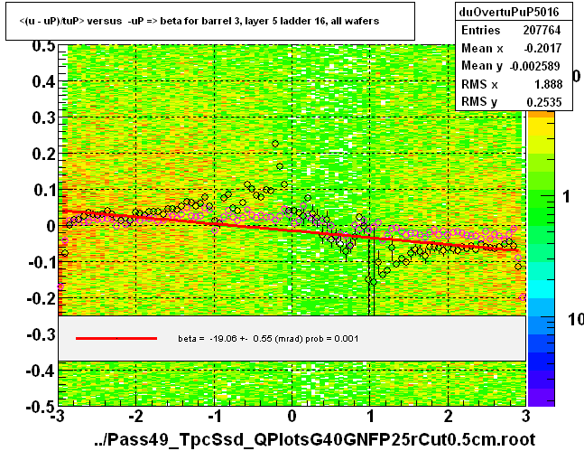 <(u - uP)/tuP> versus  -uP => beta for barrel 3, layer 5 ladder 16, all wafers