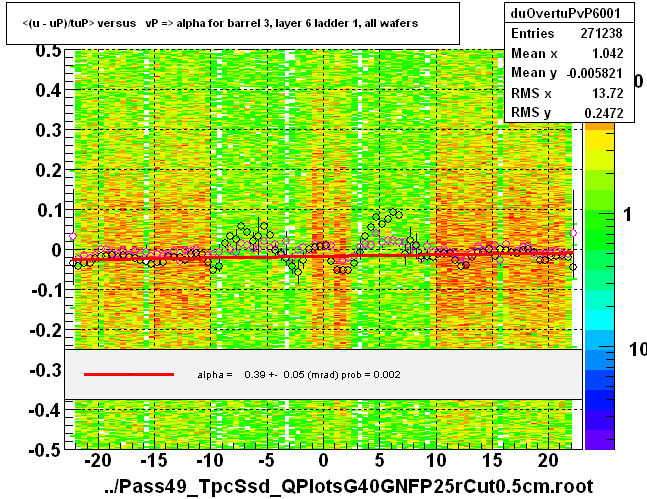 <(u - uP)/tuP> versus   vP => alpha for barrel 3, layer 6 ladder 1, all wafers