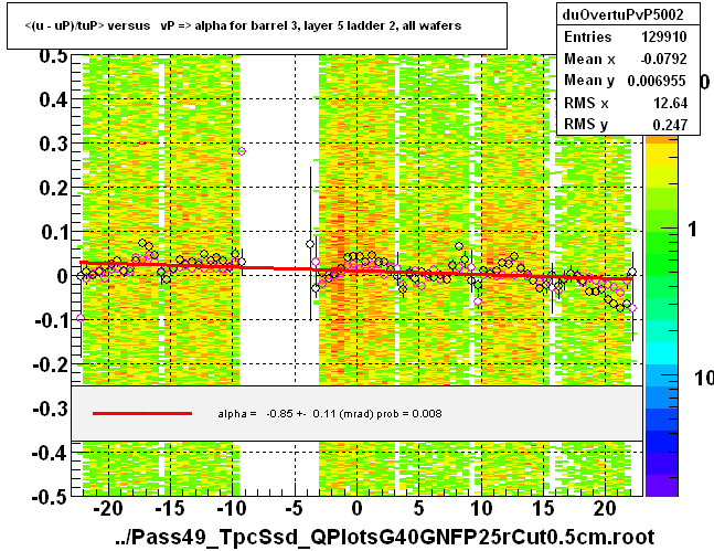 <(u - uP)/tuP> versus   vP => alpha for barrel 3, layer 5 ladder 2, all wafers