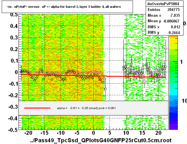 <(u - uP)/tuP> versus   vP => alpha for barrel 3, layer 5 ladder 4, all wafers