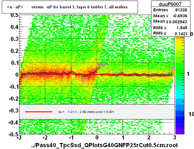 <u - uP>       versus  -uP for barrel 3, layer 6 ladder 7, all wafers