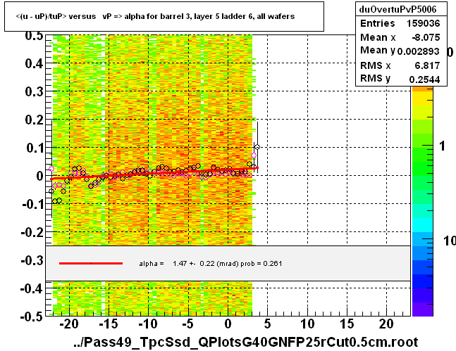 <(u - uP)/tuP> versus   vP => alpha for barrel 3, layer 5 ladder 6, all wafers