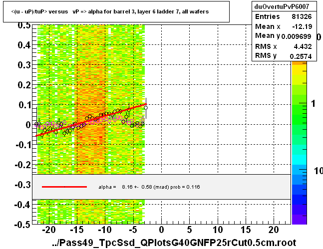 <(u - uP)/tuP> versus   vP => alpha for barrel 3, layer 6 ladder 7, all wafers