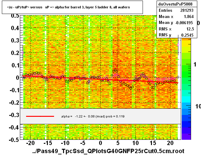 <(u - uP)/tuP> versus   vP => alpha for barrel 3, layer 5 ladder 8, all wafers