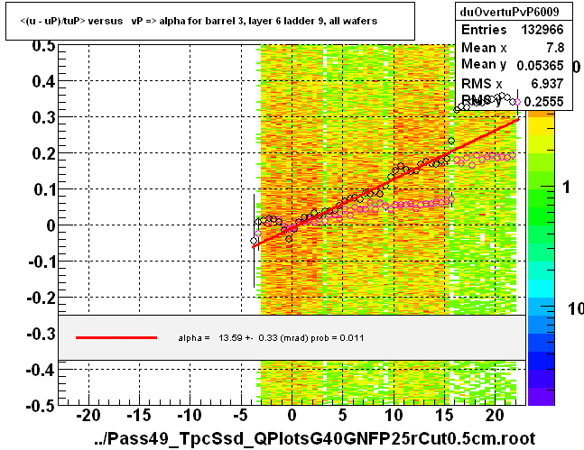 <(u - uP)/tuP> versus   vP => alpha for barrel 3, layer 6 ladder 9, all wafers