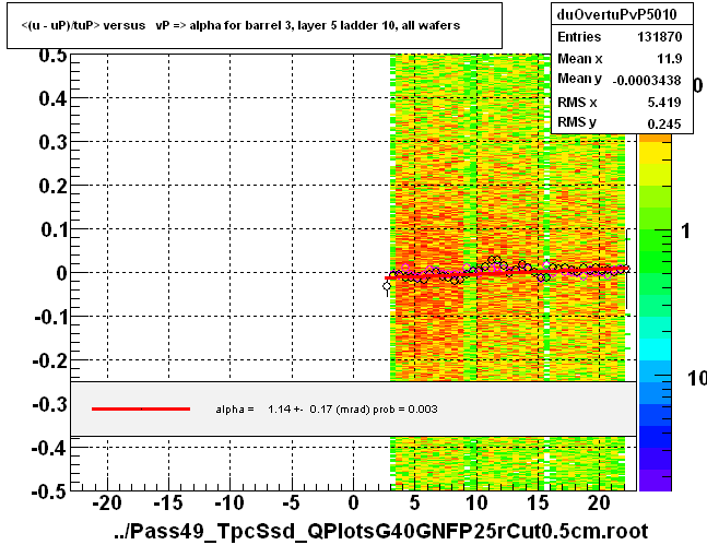 <(u - uP)/tuP> versus   vP => alpha for barrel 3, layer 5 ladder 10, all wafers