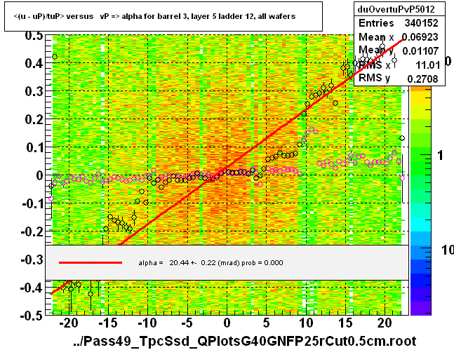 <(u - uP)/tuP> versus   vP => alpha for barrel 3, layer 5 ladder 12, all wafers