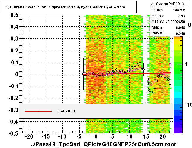 <(u - uP)/tuP> versus   vP => alpha for barrel 3, layer 6 ladder 13, all wafers