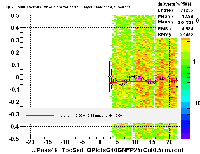 <(u - uP)/tuP> versus   vP => alpha for barrel 3, layer 5 ladder 14, all wafers