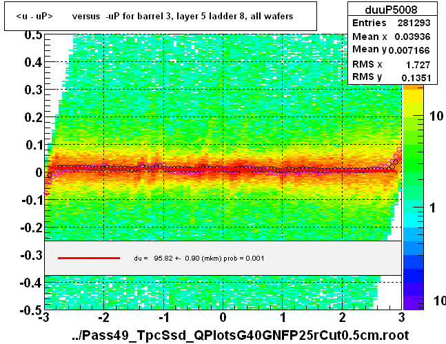 <u - uP>       versus  -uP for barrel 3, layer 5 ladder 8, all wafers