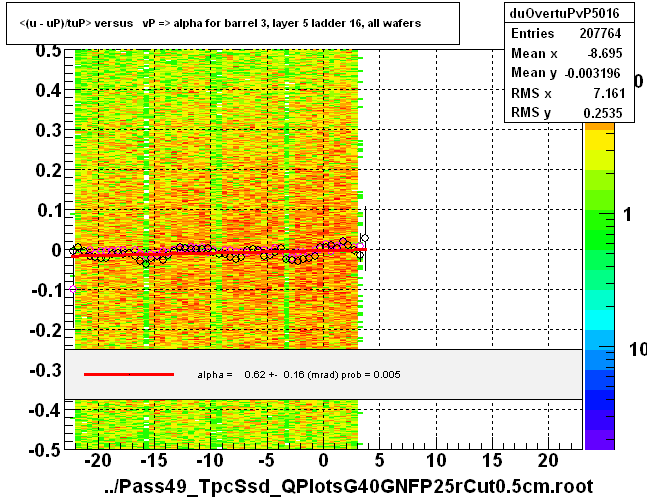 <(u - uP)/tuP> versus   vP => alpha for barrel 3, layer 5 ladder 16, all wafers