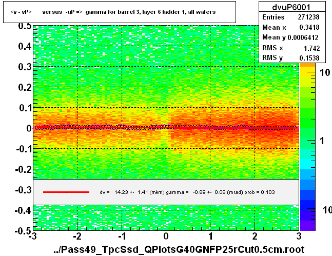 <v - vP>       versus  -uP =>  gamma for barrel 3, layer 6 ladder 1, all wafers