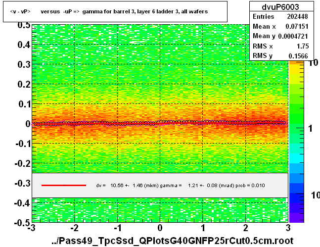 <v - vP>       versus  -uP =>  gamma for barrel 3, layer 6 ladder 3, all wafers