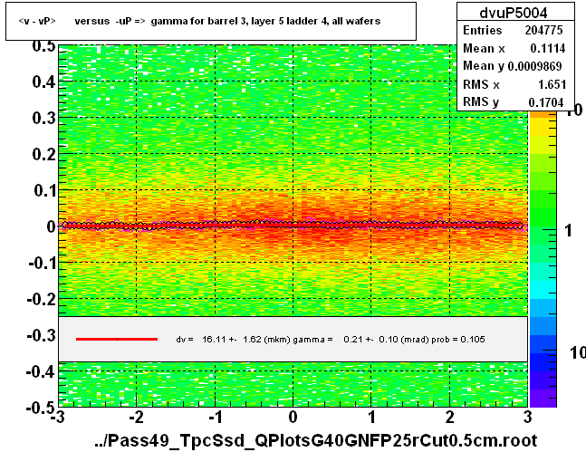 <v - vP>       versus  -uP =>  gamma for barrel 3, layer 5 ladder 4, all wafers