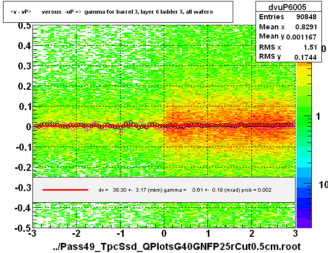 <v - vP>       versus  -uP =>  gamma for barrel 3, layer 6 ladder 5, all wafers