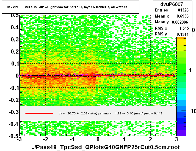 <v - vP>       versus  -uP =>  gamma for barrel 3, layer 6 ladder 7, all wafers