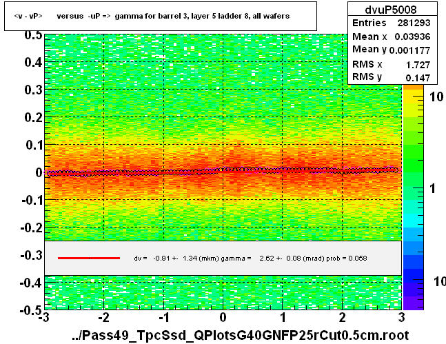 <v - vP>       versus  -uP =>  gamma for barrel 3, layer 5 ladder 8, all wafers