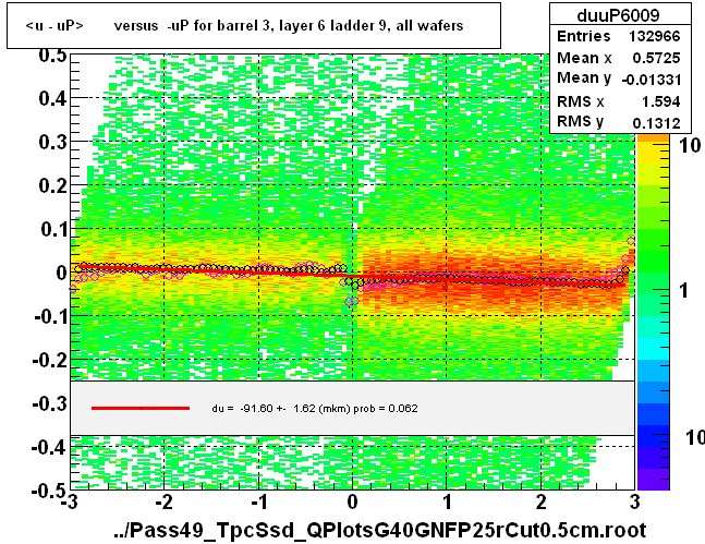 <u - uP>       versus  -uP for barrel 3, layer 6 ladder 9, all wafers