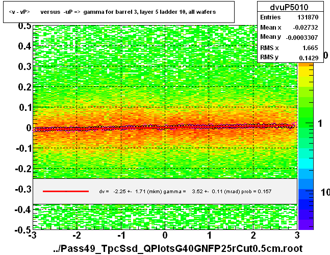 <v - vP>       versus  -uP =>  gamma for barrel 3, layer 5 ladder 10, all wafers