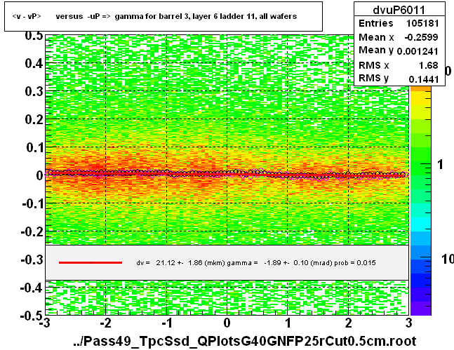 <v - vP>       versus  -uP =>  gamma for barrel 3, layer 6 ladder 11, all wafers