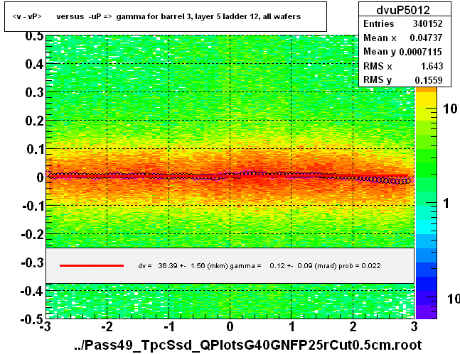 <v - vP>       versus  -uP =>  gamma for barrel 3, layer 5 ladder 12, all wafers