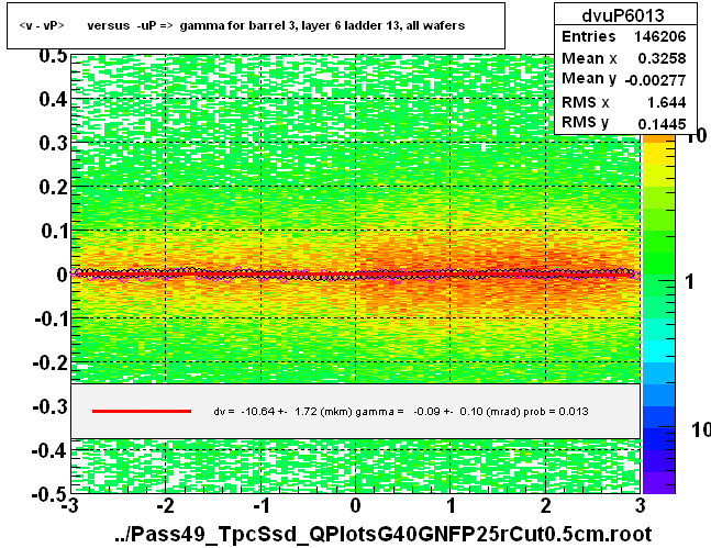 <v - vP>       versus  -uP =>  gamma for barrel 3, layer 6 ladder 13, all wafers