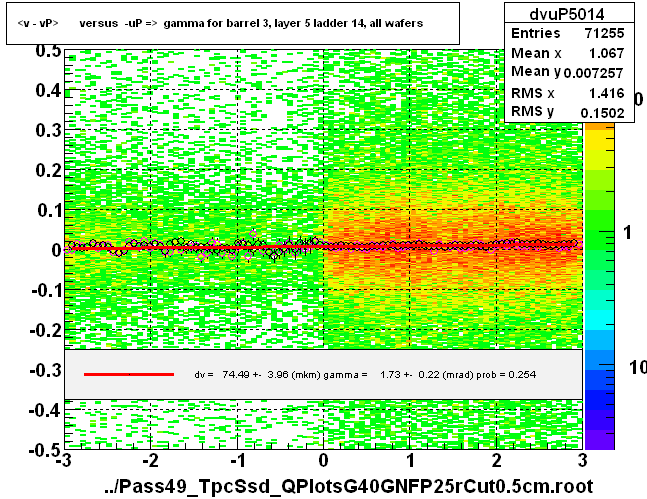 <v - vP>       versus  -uP =>  gamma for barrel 3, layer 5 ladder 14, all wafers