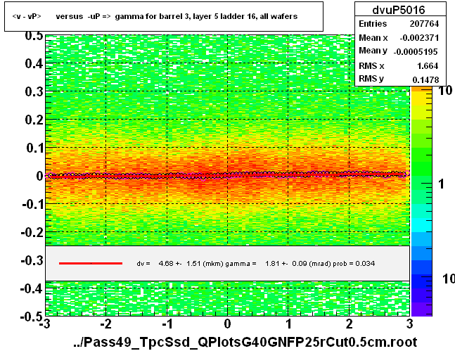 <v - vP>       versus  -uP =>  gamma for barrel 3, layer 5 ladder 16, all wafers