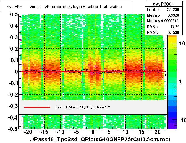 <v - vP>       versus   vP for barrel 3, layer 6 ladder 1, all wafers