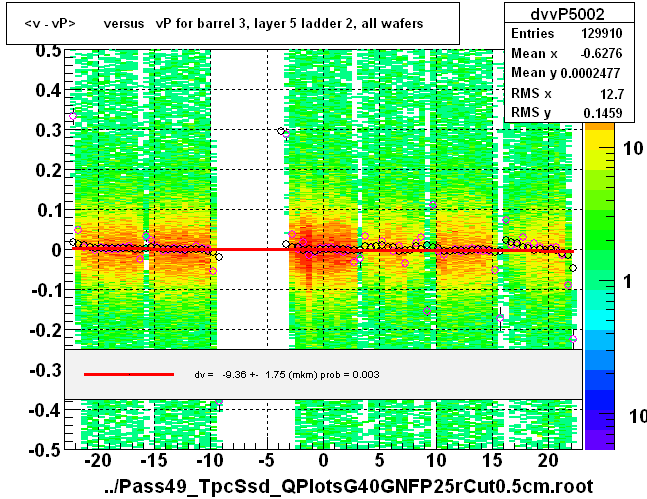 <v - vP>       versus   vP for barrel 3, layer 5 ladder 2, all wafers