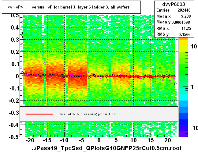 <v - vP>       versus   vP for barrel 3, layer 6 ladder 3, all wafers