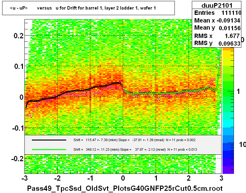 <u - uP>       versus   u for Drift for barrel 1, layer 2 ladder 1, wafer 1