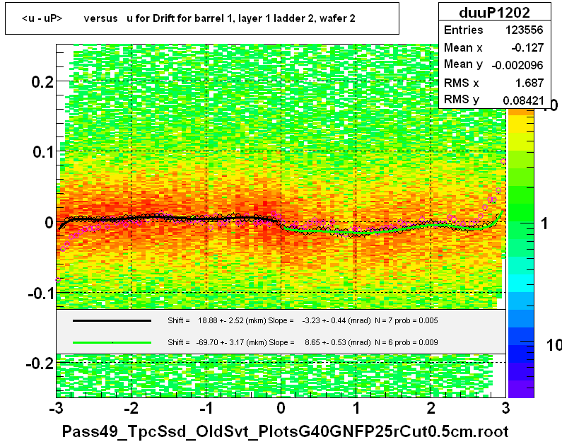 <u - uP>       versus   u for Drift for barrel 1, layer 1 ladder 2, wafer 2