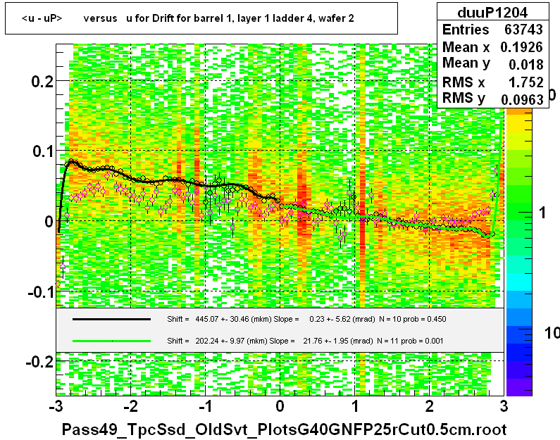 <u - uP>       versus   u for Drift for barrel 1, layer 1 ladder 4, wafer 2