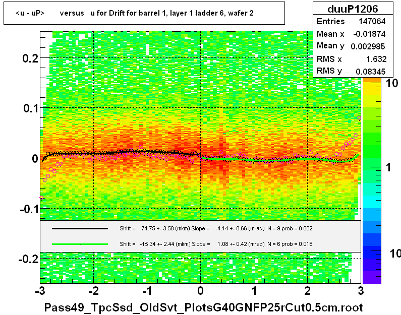 <u - uP>       versus   u for Drift for barrel 1, layer 1 ladder 6, wafer 2