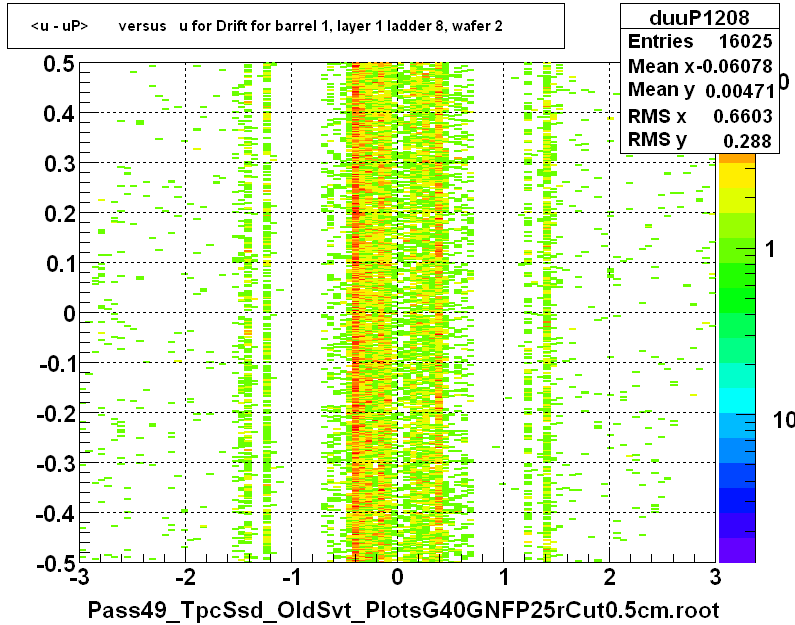 <u - uP>       versus   u for Drift for barrel 1, layer 1 ladder 8, wafer 2