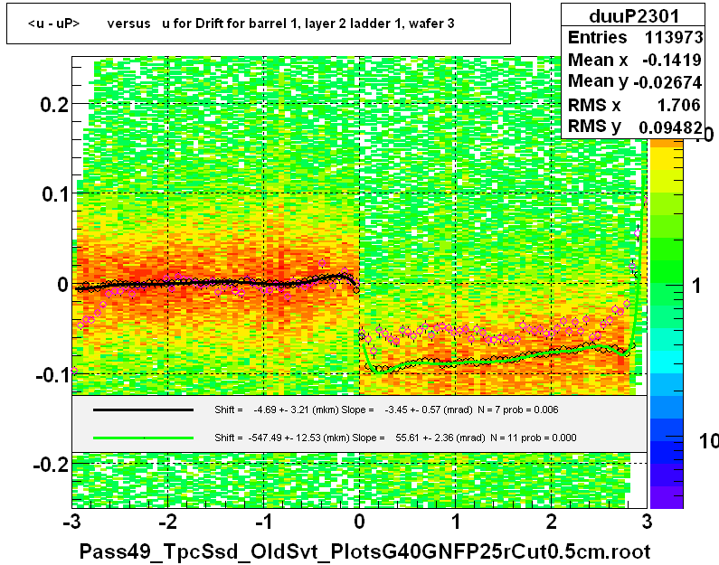 <u - uP>       versus   u for Drift for barrel 1, layer 2 ladder 1, wafer 3