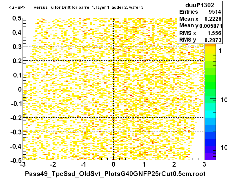 <u - uP>       versus   u for Drift for barrel 1, layer 1 ladder 2, wafer 3