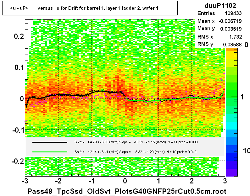 <u - uP>       versus   u for Drift for barrel 1, layer 1 ladder 2, wafer 1