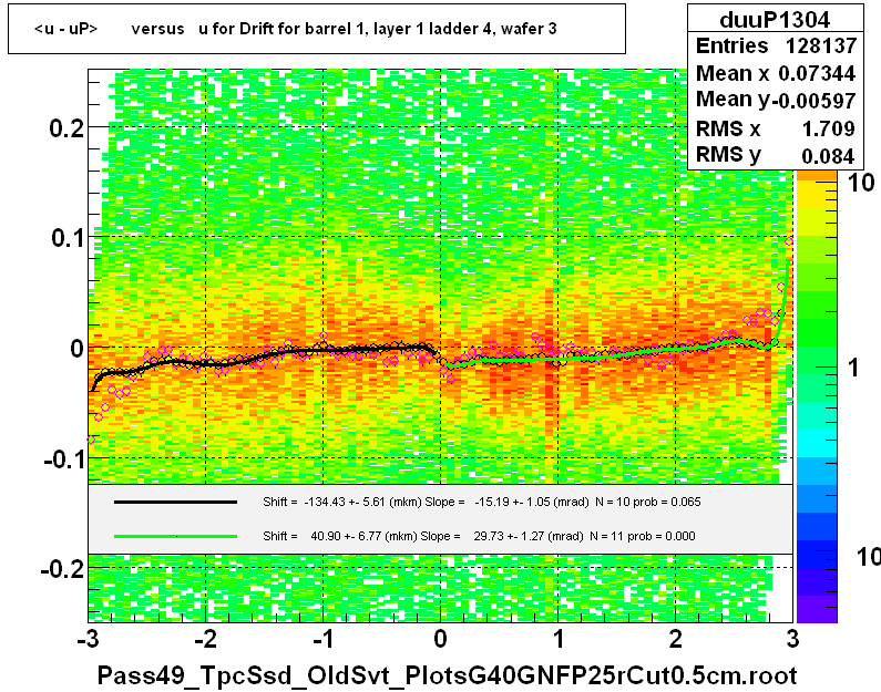 <u - uP>       versus   u for Drift for barrel 1, layer 1 ladder 4, wafer 3