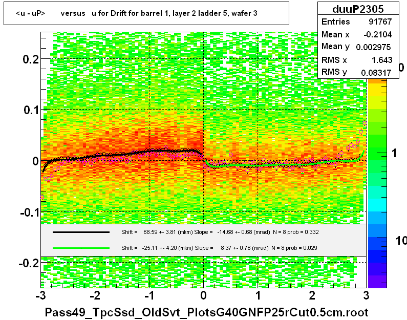 <u - uP>       versus   u for Drift for barrel 1, layer 2 ladder 5, wafer 3