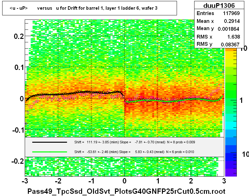 <u - uP>       versus   u for Drift for barrel 1, layer 1 ladder 6, wafer 3