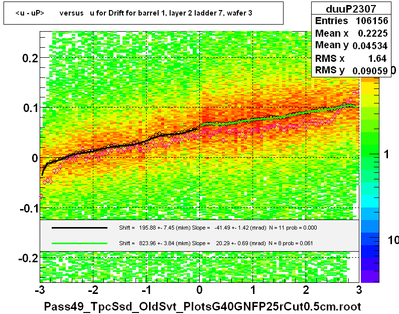 <u - uP>       versus   u for Drift for barrel 1, layer 2 ladder 7, wafer 3