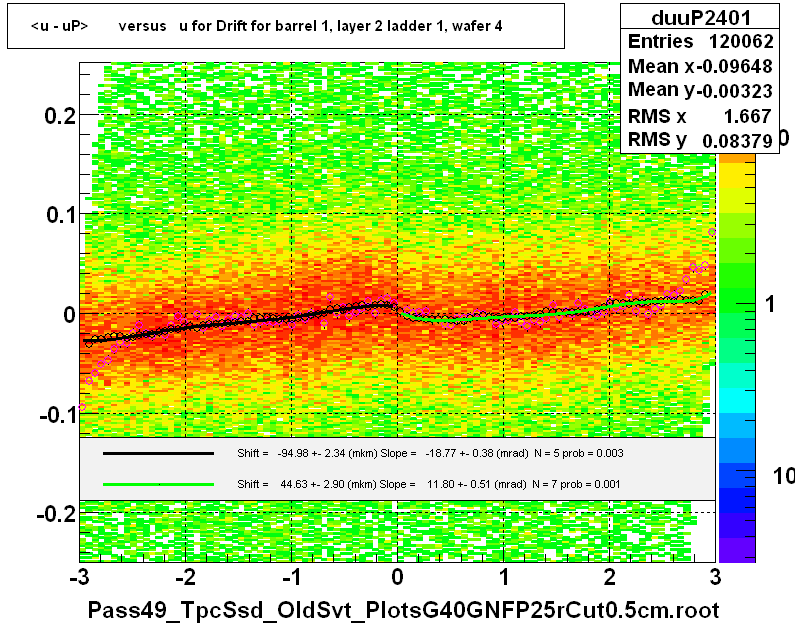 <u - uP>       versus   u for Drift for barrel 1, layer 2 ladder 1, wafer 4