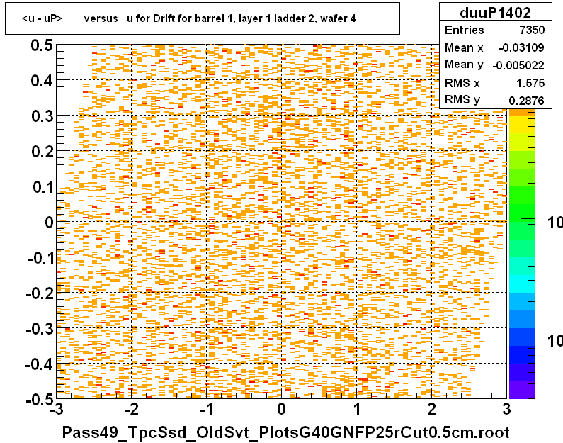 <u - uP>       versus   u for Drift for barrel 1, layer 1 ladder 2, wafer 4