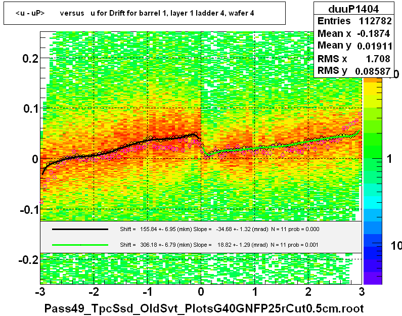 <u - uP>       versus   u for Drift for barrel 1, layer 1 ladder 4, wafer 4