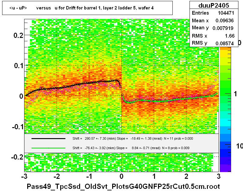 <u - uP>       versus   u for Drift for barrel 1, layer 2 ladder 5, wafer 4