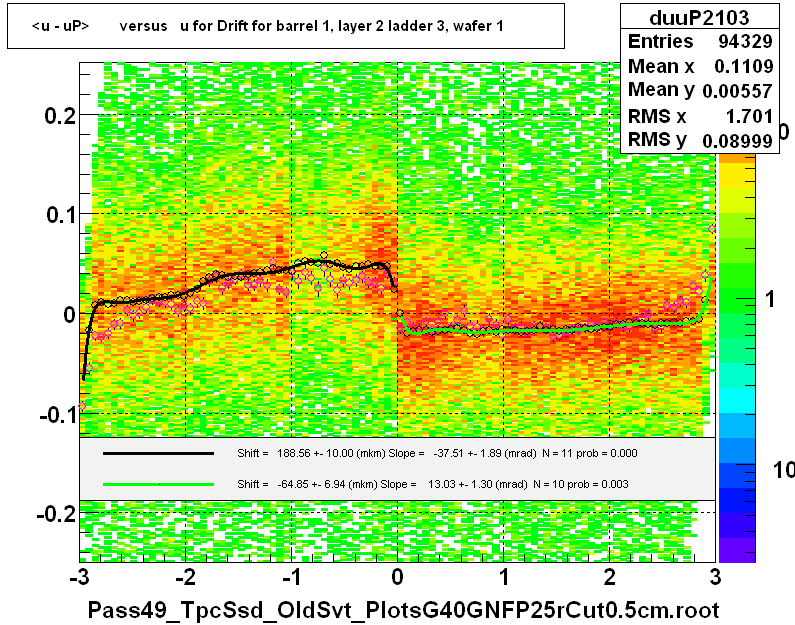 <u - uP>       versus   u for Drift for barrel 1, layer 2 ladder 3, wafer 1