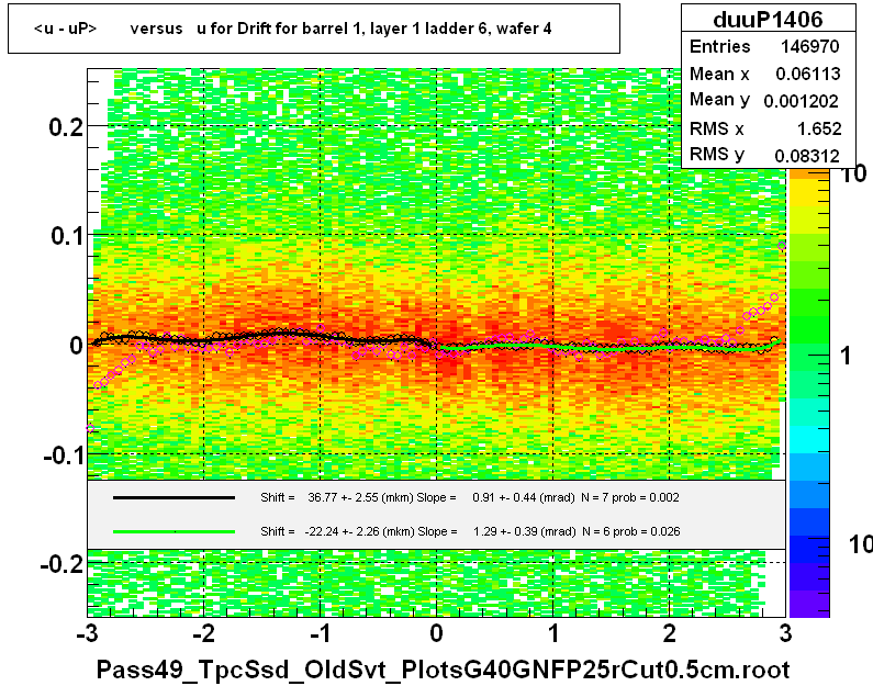 <u - uP>       versus   u for Drift for barrel 1, layer 1 ladder 6, wafer 4